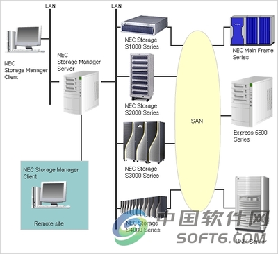NEC Storage Management Software 高效、可靠的存儲管理解決方案